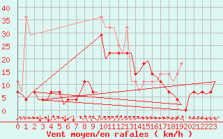 Courbe de la force du vent pour De Kooy