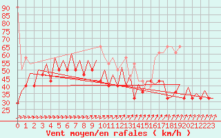 Courbe de la force du vent pour Euro Platform