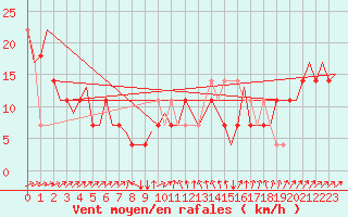 Courbe de la force du vent pour Ingolstadt