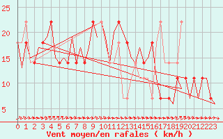 Courbe de la force du vent pour Noervenich