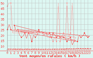 Courbe de la force du vent pour Buechel