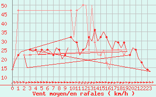 Courbe de la force du vent pour Ingolstadt