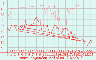 Courbe de la force du vent pour Erfurt-Bindersleben