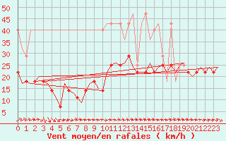 Courbe de la force du vent pour Nuernberg