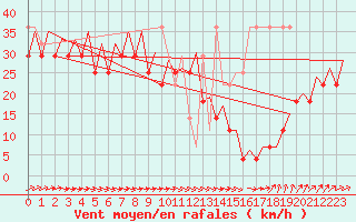 Courbe de la force du vent pour Platform K14-fa-1c Sea