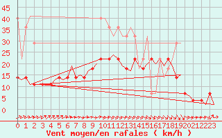 Courbe de la force du vent pour Groningen Airport Eelde