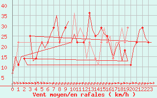 Courbe de la force du vent pour Cork Airport