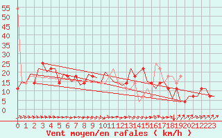 Courbe de la force du vent pour Altenstadt
