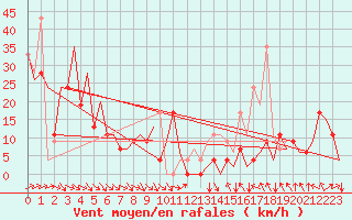 Courbe de la force du vent pour Asturias / Aviles