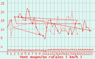 Courbe de la force du vent pour Cardiff-Wales Airport