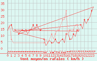 Courbe de la force du vent pour Bueckeburg