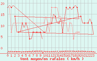 Courbe de la force du vent pour Shannon Airport