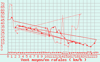 Courbe de la force du vent pour Olbia / Costa Smeralda