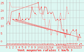 Courbe de la force du vent pour Ingolstadt