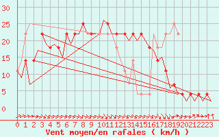 Courbe de la force du vent pour Nordholz