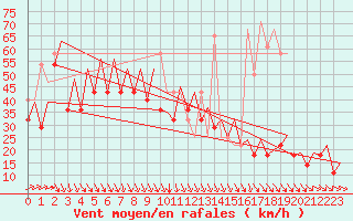 Courbe de la force du vent pour Platform F3-fb-1 Sea
