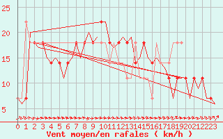 Courbe de la force du vent pour Laage