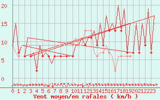 Courbe de la force du vent pour Huesca (Esp)