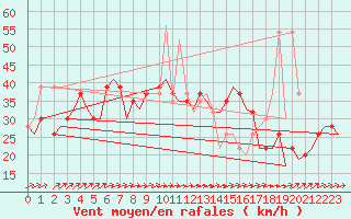 Courbe de la force du vent pour Olbia / Costa Smeralda