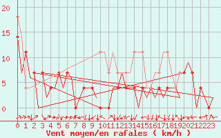 Courbe de la force du vent pour Cerklje Airport