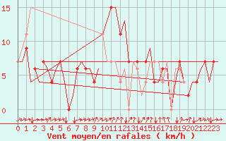 Courbe de la force du vent pour Zagreb / Pleso