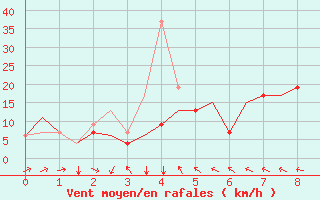 Courbe de la force du vent pour Jakarta / Soekarno-Hatta