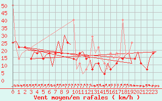 Courbe de la force du vent pour Bronnoysund / Bronnoy