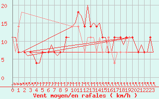 Courbe de la force du vent pour Fassberg