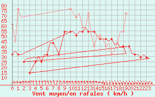 Courbe de la force du vent pour Vlieland