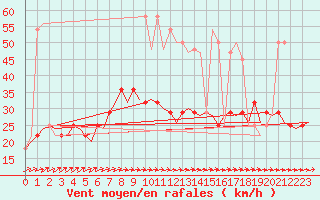 Courbe de la force du vent pour Fassberg