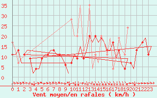 Courbe de la force du vent pour Kayseri / Erkilet