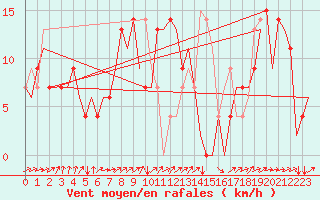 Courbe de la force du vent pour Zagreb / Pleso