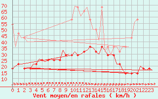 Courbe de la force du vent pour Deelen