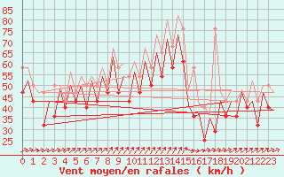 Courbe de la force du vent pour Platform K13-A