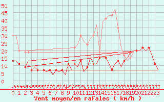 Courbe de la force du vent pour Tirstrup