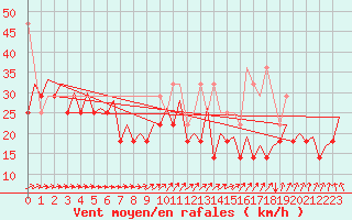 Courbe de la force du vent pour Platform P11-b Sea