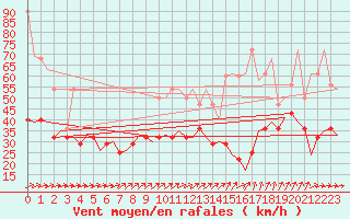 Courbe de la force du vent pour Volkel