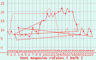 Courbe de la force du vent pour Menorca / Mahon