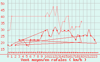 Courbe de la force du vent pour De Kooy