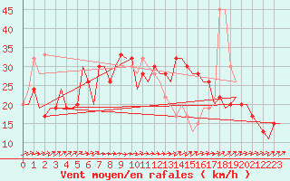 Courbe de la force du vent pour Tanger Aerodrome