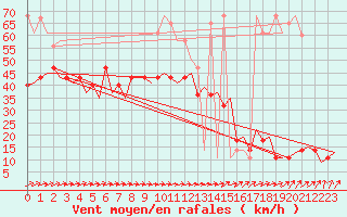 Courbe de la force du vent pour Noervenich