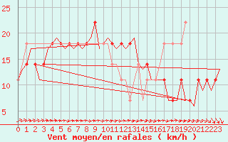 Courbe de la force du vent pour Fassberg