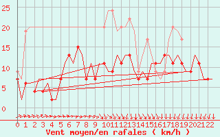 Courbe de la force du vent pour Koebenhavn / Roskilde