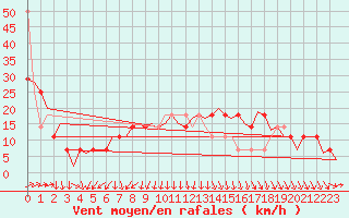 Courbe de la force du vent pour Niederstetten