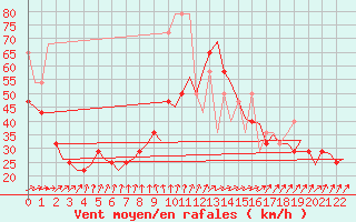 Courbe de la force du vent pour Vlissingen