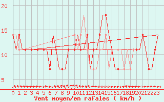 Courbe de la force du vent pour Lipeck