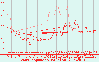 Courbe de la force du vent pour Visby Flygplats