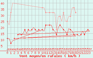 Courbe de la force du vent pour Evenes