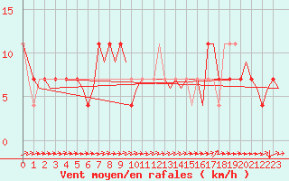 Courbe de la force du vent pour Skelleftea Airport