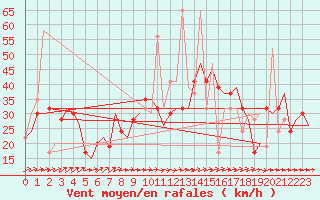 Courbe de la force du vent pour Olbia / Costa Smeralda